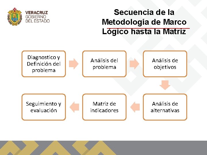 Secuencia de la Metodología de Marco Lógico hasta la Matriz Diagnostico y Definición del