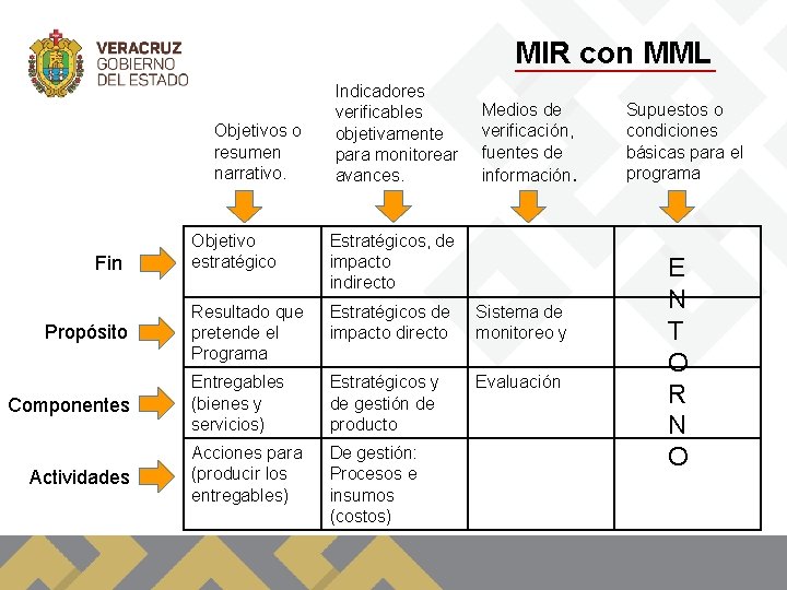 MIR con MML Objetivos o resumen narrativo. Fin Propósito Componentes Actividades Indicadores verificables objetivamente