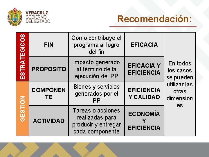 GESTIÓN ESTRATEGICOS Recomendación: FIN Como contribuye el programa al logro del fin EFICACIA PROPÓSITO