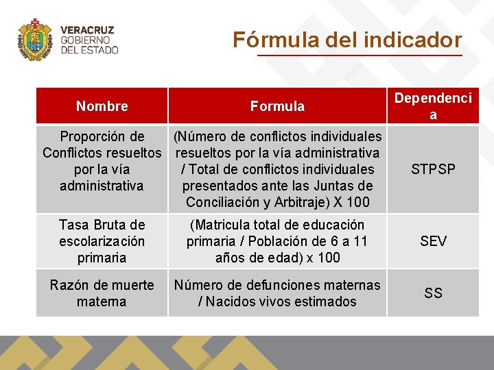 Fórmula del indicador Nombre Formula Proporción de (Número de conflictos individuales Conflictos resueltos por