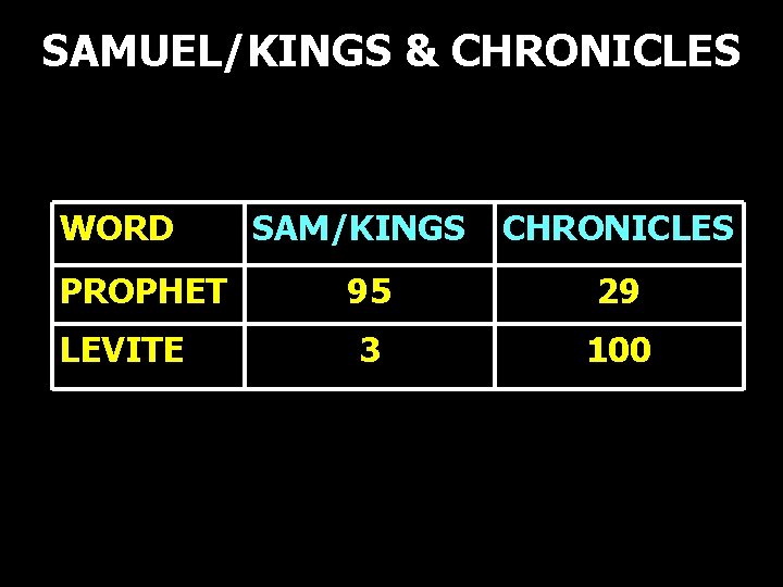 SAMUEL/KINGS & CHRONICLES WORD PROPHET LEVITE SAM/KINGS CHRONICLES 95 29 3 100 SAMUEL/KINGS & CHRONICLES WORD PROPHET LEVITE SAM/KINGS CHRONICLES 95 29 3 100