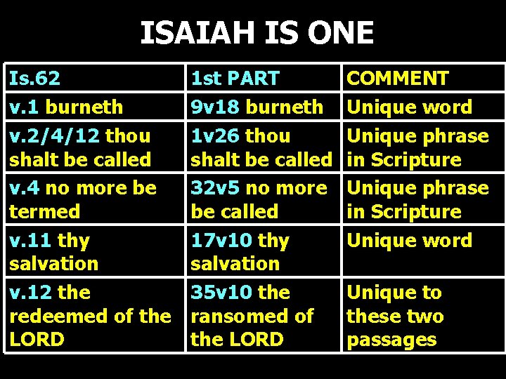 ISAIAH IS ONE Is. 62 v. 1 burneth v. 2/4/12 thou shalt be called ISAIAH IS ONE Is. 62 v. 1 burneth v. 2/4/12 thou shalt be called