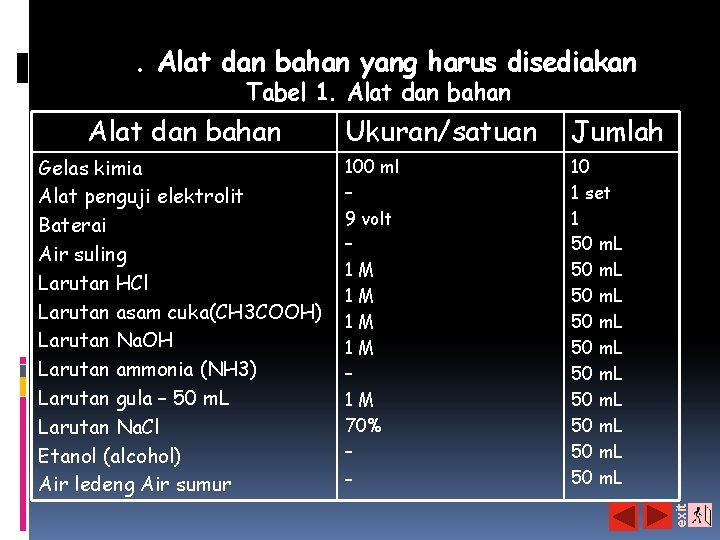 a. Alat dan bahan yang harus disediakan Alat dan bahan Gelas kimia Alat penguji