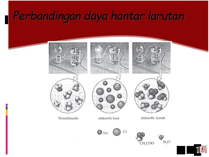 exit Perbandingan daya hantar larutan 