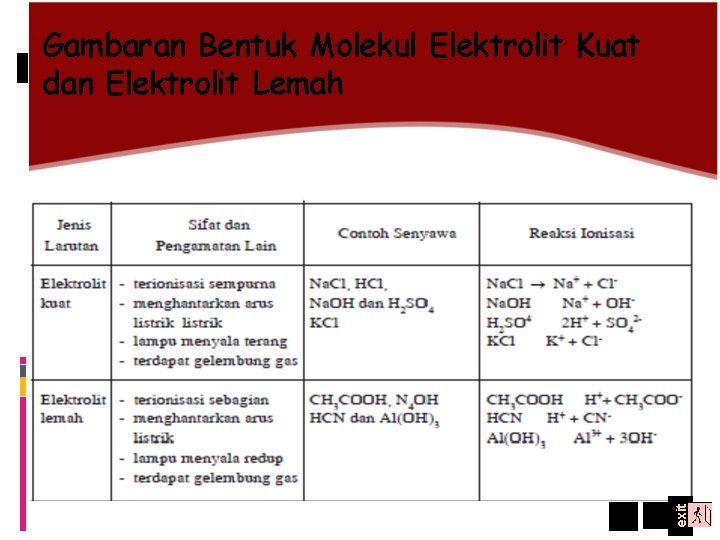 exit Gambaran Bentuk Molekul Elektrolit Kuat dan Elektrolit Lemah exit Gambaran Bentuk Molekul Elektrolit Kuat dan Elektrolit Lemah