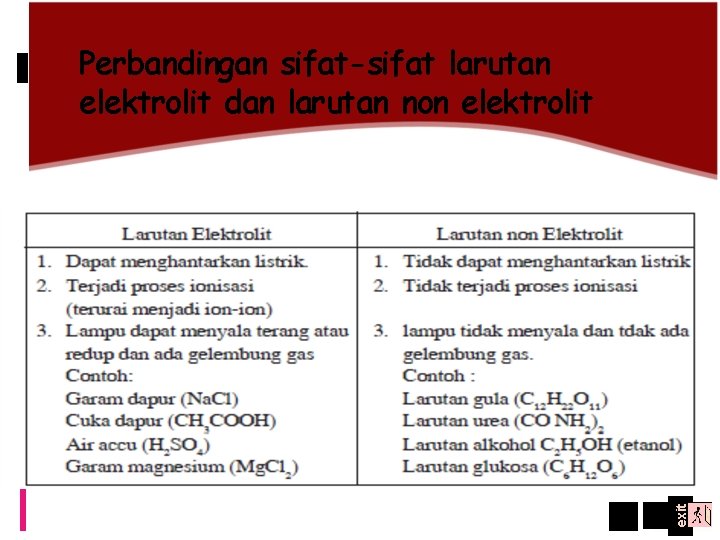 exit Perbandingan sifat-sifat larutan elektrolit dan larutan non elektrolit 