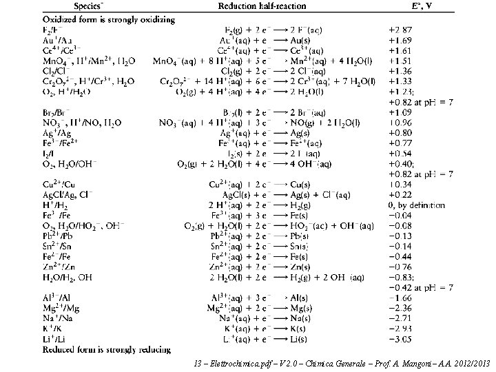 13 – Elettrochimica. pdf – V 2. 0 – Chimica Generale – Prof. A.