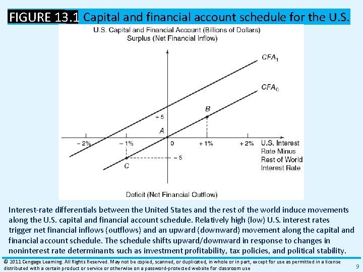 FIGURE 13. 1 Capital and financial account schedule for the U. S. Interest‐rate differentials