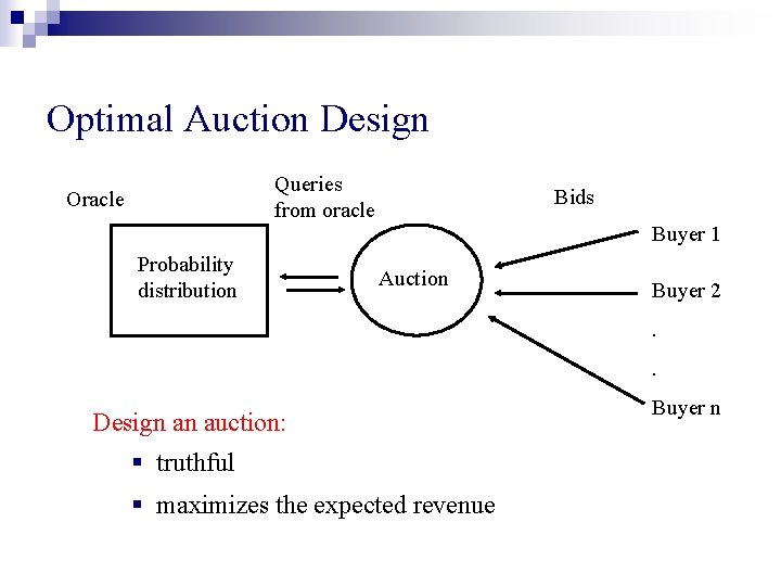 Optimal Auction Design Queries from oracle Oracle Probability distribution Bids Buyer 1 Auction Buyer