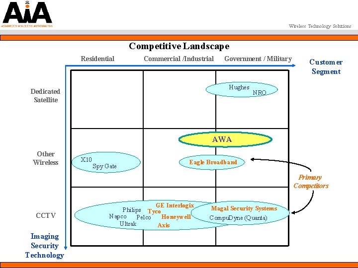 Wireless Technology Solutions Competitive Landscape Residential Commercial /Industrial Government / Military Hughes Dedicated Satellite