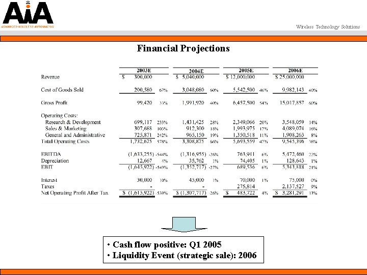 Wireless Technology Solutions Financial Projections • Cash flow positive: Q 1 2005 • Liquidity