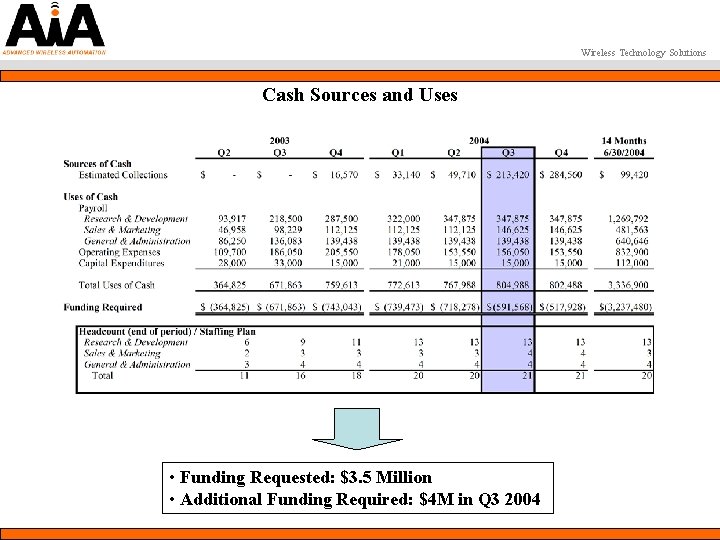 Wireless Technology Solutions Cash Sources and Uses • Funding Requested: $3. 5 Million •