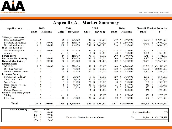 Wireless Technology Solutions Appendix A – Market Summary 