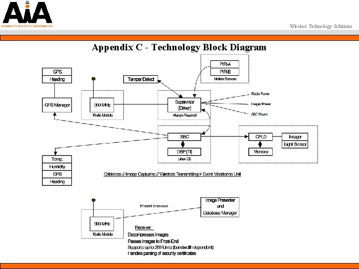 Wireless Technology Solutions Appendix C - Technology Block Diagram 