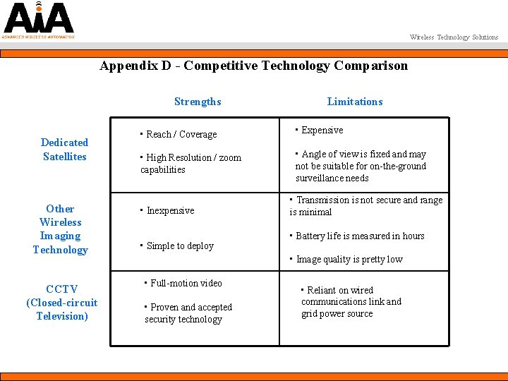 Wireless Technology Solutions Appendix D - Competitive Technology Comparison Strengths Dedicated Satellites Other Wireless