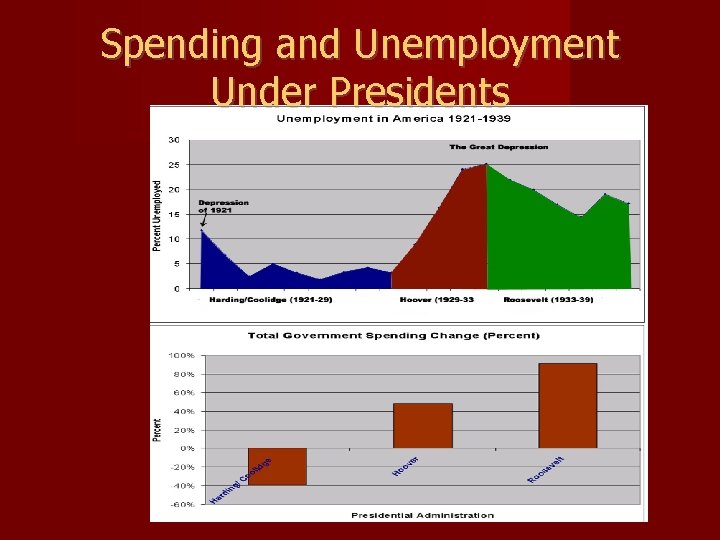 Spending and Unemployment Under Presidents 
