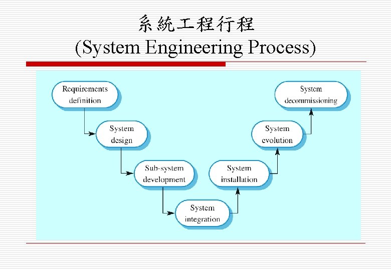 系統 程行程 (System Engineering Process) 