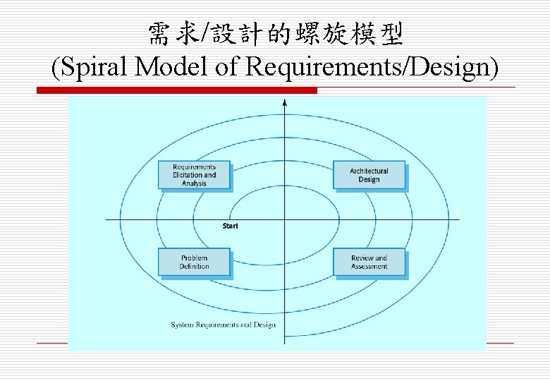 需求/設計的螺旋模型 (Spiral Model of Requirements/Design) 