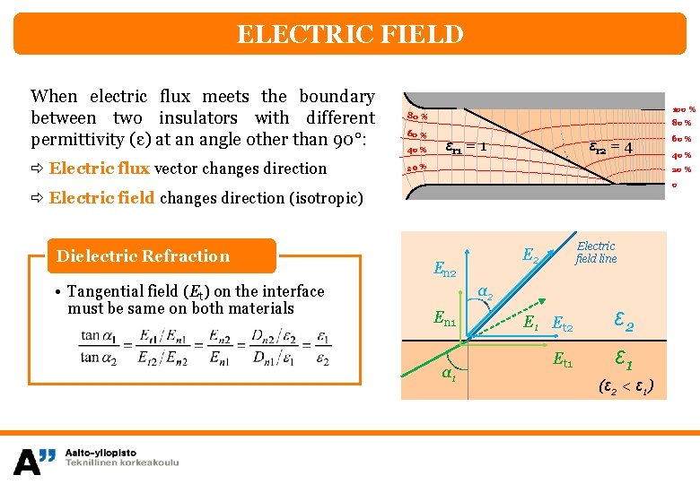 ELECTRIC FIELD When electric flux meets the boundary between two insulators with different permittivity