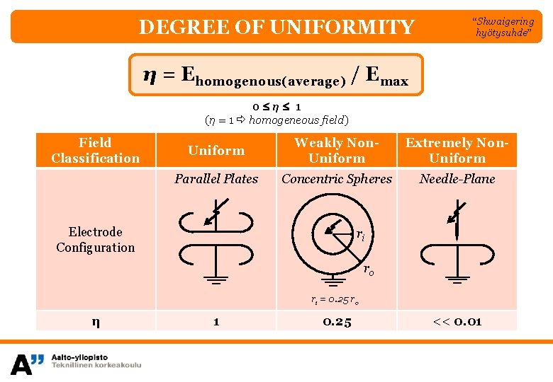 DEGREE OF UNIFORMITY “Shwaigering hyötysuhde” η = Ehomogenous(average) / Emax 0 η 1 (η