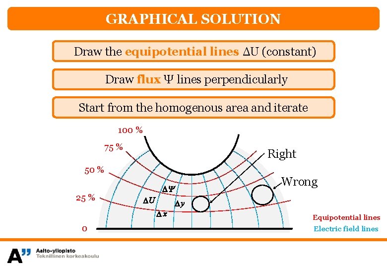 GRAPHICAL SOLUTION Draw the equipotential lines ΔU (constant) Draw flux Ψ lines perpendicularly Start