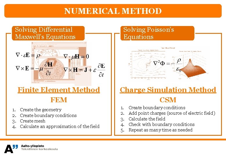 NUMERICAL METHOD Solving Differential Maxwell’s Equations Finite Element Method FEM 1. 2. 3. 4.