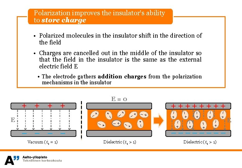 Polarization improves the insulator’s ability to store charge • Polarized molecules in the insulator