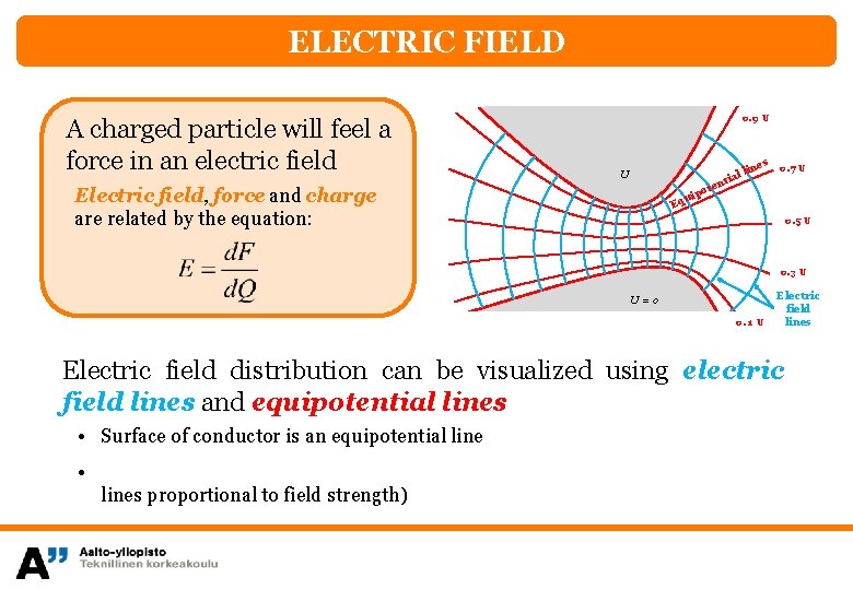 ELECTRIC FIELD A charged particle will feel a force in an electric field 0.