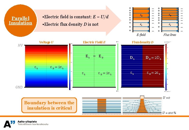  • Electric field is constant: E = U/d Parallel Insulation • Electric flux