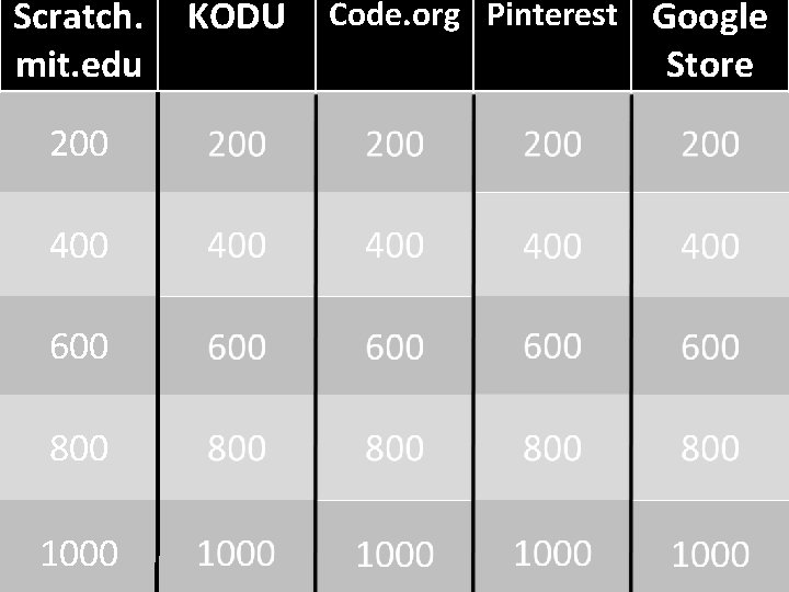 Scratch. mit. edu 200 400 600 800 1000 KODU Code. org Pinterest Google Store