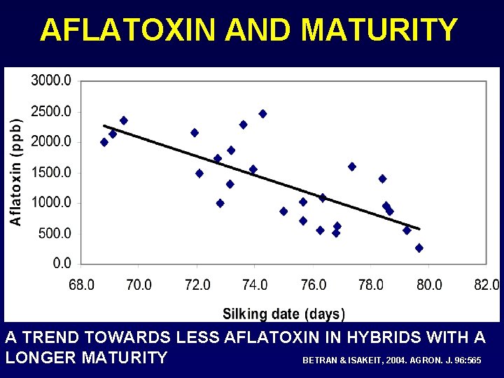 AFLATOXIN AND MATURITY A TREND TOWARDS LESS AFLATOXIN IN HYBRIDS WITH A LONGER MATURITY