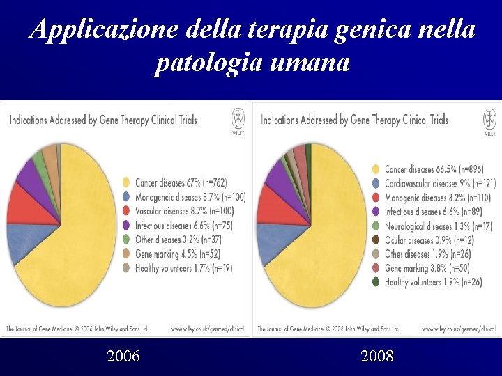 Applicazione della terapia genica nella patologia umana 2006 2008 