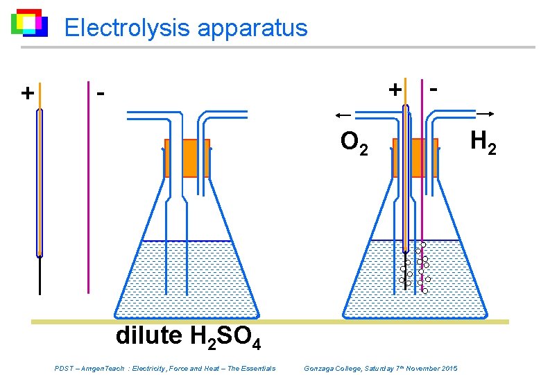 Electrolysis apparatus + + - - O 2 dilute H 2 SO 4 PDST