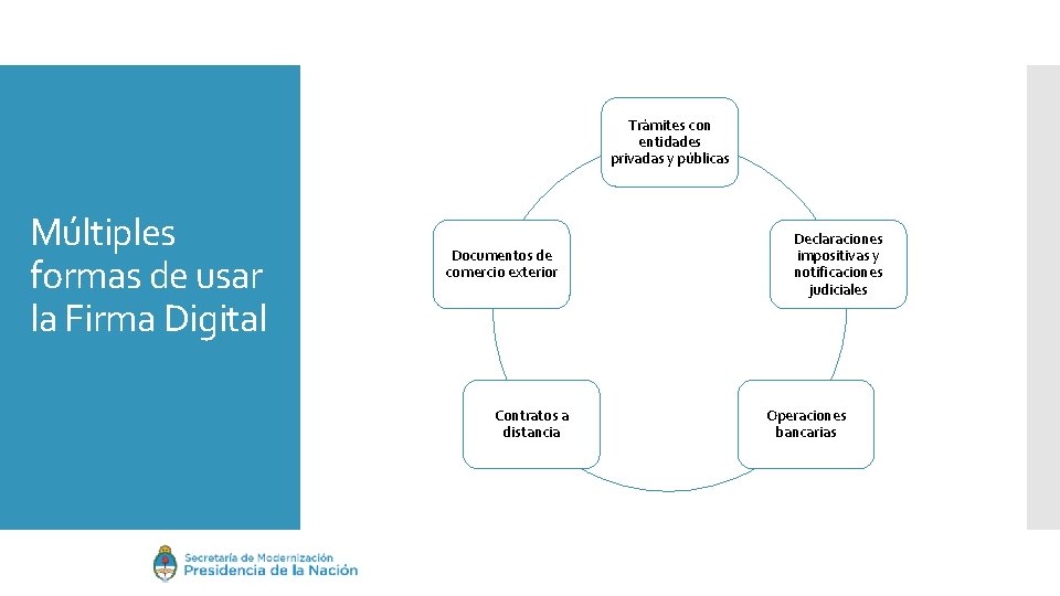 Trámites con entidades privadas y públicas Múltiples formas de usar la Firma Digital Documentos
