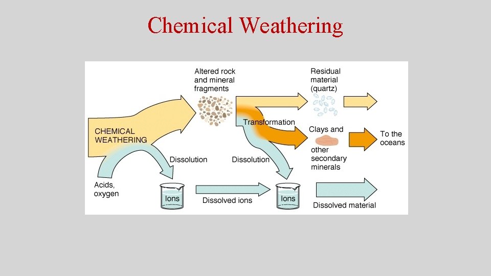 Chemical Weathering Chemical Weathering