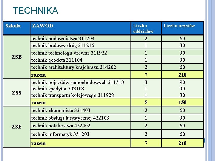 TECHNIKA Szkoła ZSB ZSS ZSE ZAWÓD Liczba oddziałów Liczba uczniów technik budownictwa 311204 technik