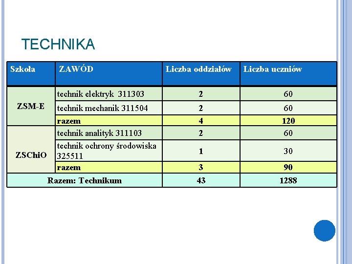 TECHNIKA Szkoła ZAWÓD technik elektryk 311303 ZSM-E technik mechanik 311504 razem technik analityk 311103