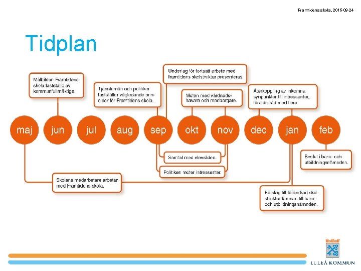 Framtidens skola, 2015 -09 -24 Tidplan 