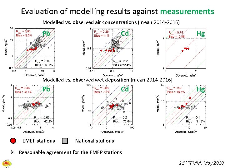 Evaluation of modelling results against measurements Modelled vs. observed air concentrations (mean 2014 -2016)