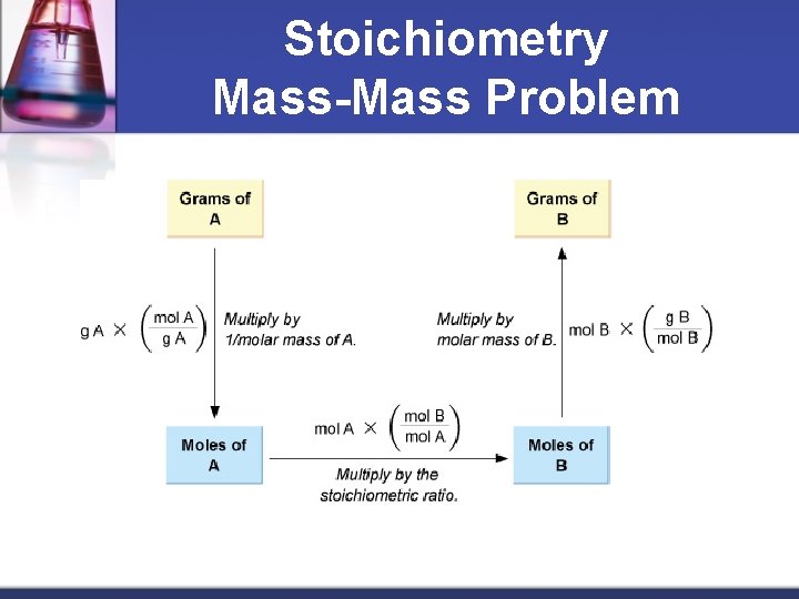 Stoichiometry Mass-Mass Problem 