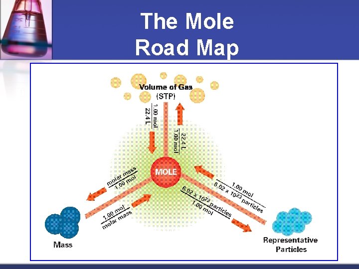 The Mole Road Map 