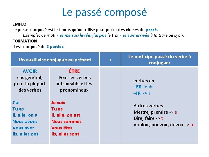 Le pass compos EMPLOI Le pass compos est