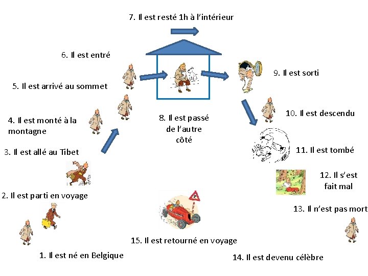 Le pass compos EMPLOI Le pass compos est