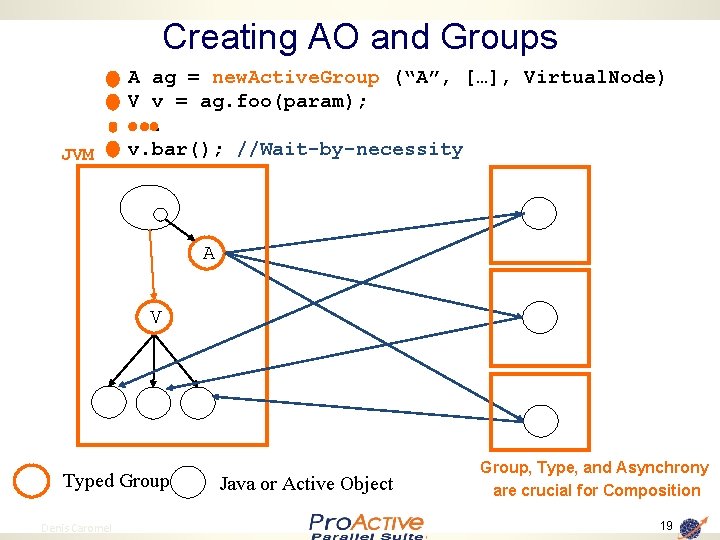 Creating AO and Groups JVM A ag = new. Active. Group (“A”, […], Virtual.