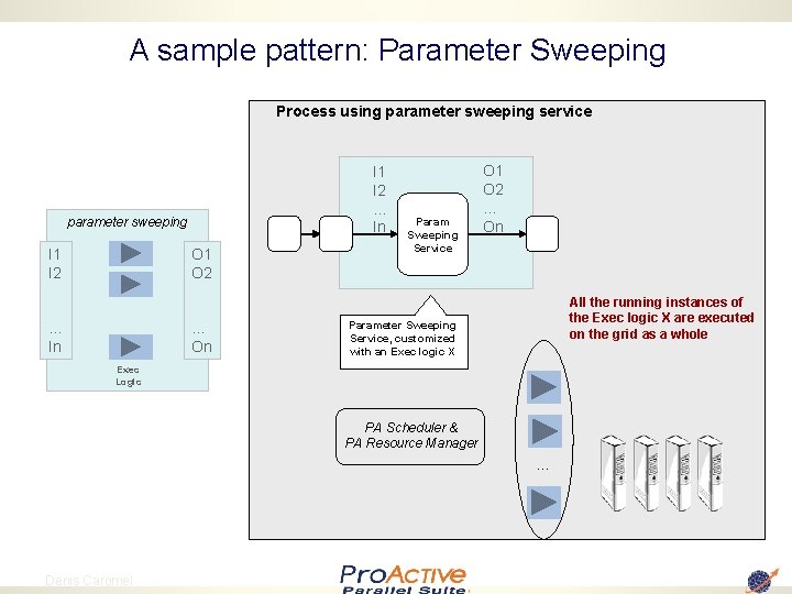 A sample pattern: Parameter Sweeping Process using parameter sweeping service I 1 I 2