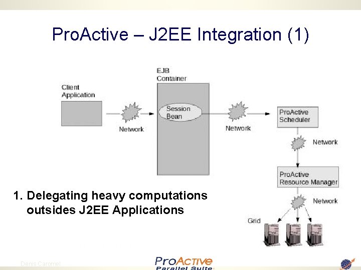 Pro. Active – J 2 EE Integration (1) 1. Delegating heavy computations outsides J