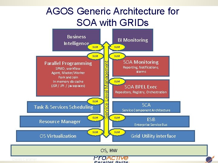 AGOS Generic Architecture for SOA with GRIDs BI Monitoring SLM SLM Parallel Programming SPMD,