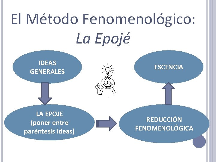 El Método Fenomenológico: La Epojé IDEAS GENERALES LA EPOJE (poner entre paréntesis ideas) ESCENCIA