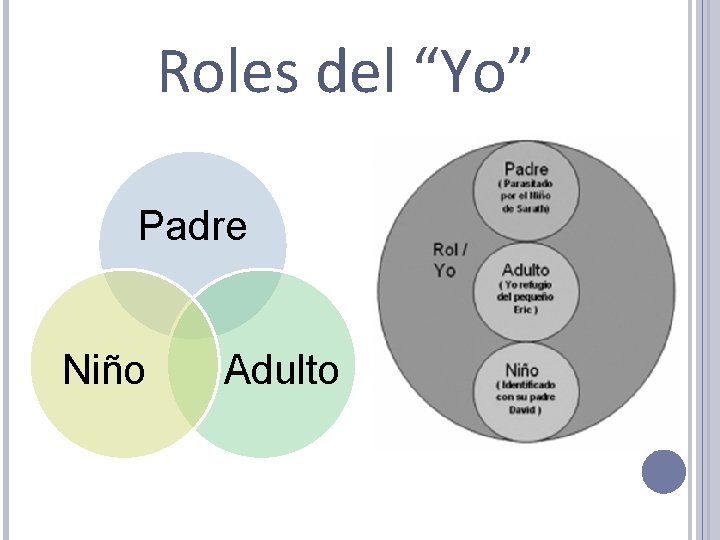 Roles del “Yo” Padre Niño Adulto 