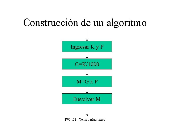 Construcción de un algoritmo Ingresar K y P G=K/1000 M=G x P Devolver M